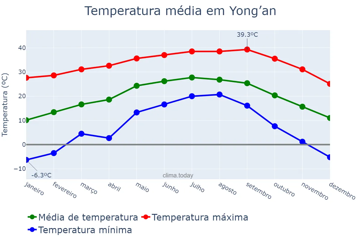 Temperatura anual em Yong’an, Fujian, CN