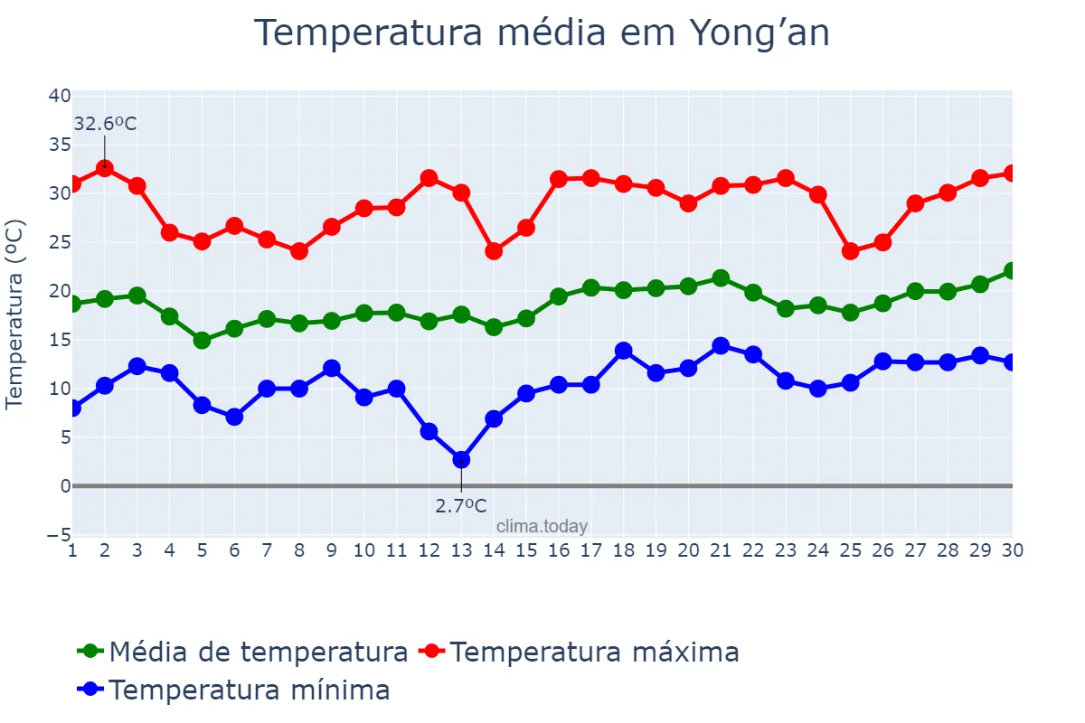 Temperatura em abril em Yong’an, Fujian, CN