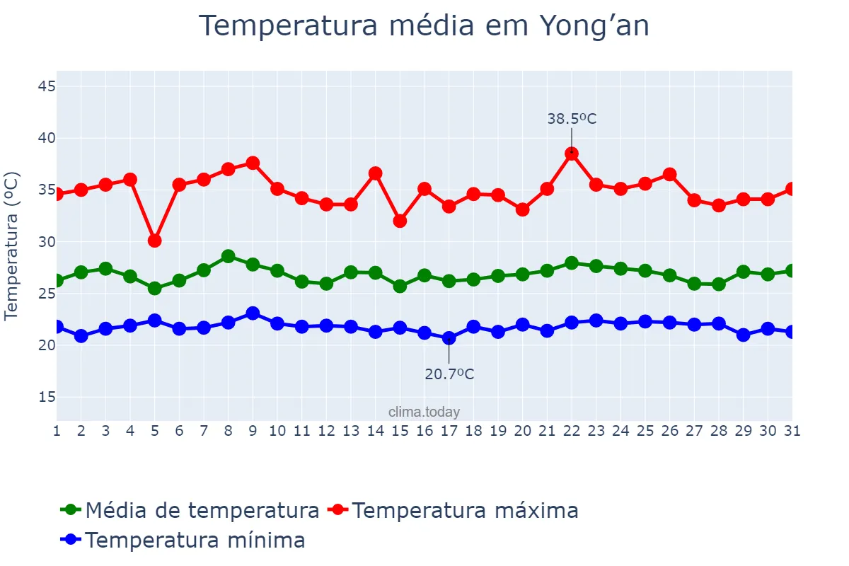Temperatura em agosto em Yong’an, Fujian, CN