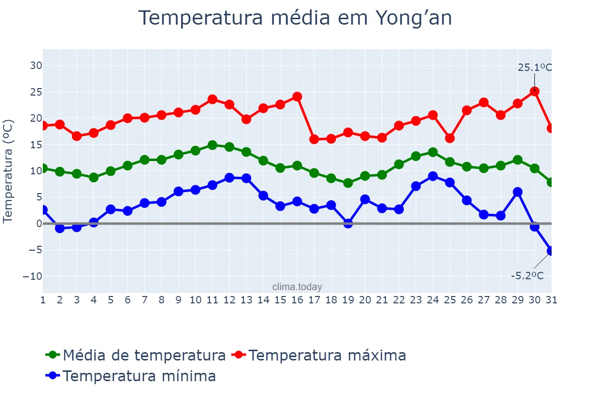 Temperatura em dezembro em Yong’an, Fujian, CN