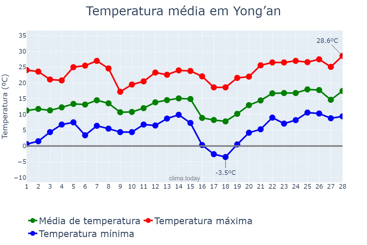 Temperatura em fevereiro em Yong’an, Fujian, CN