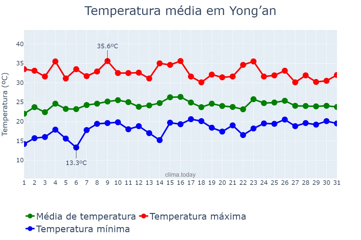 Temperatura em maio em Yong’an, Fujian, CN