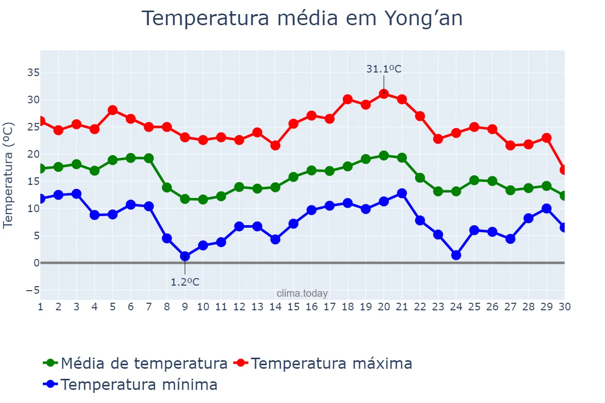 Temperatura em novembro em Yong’an, Fujian, CN