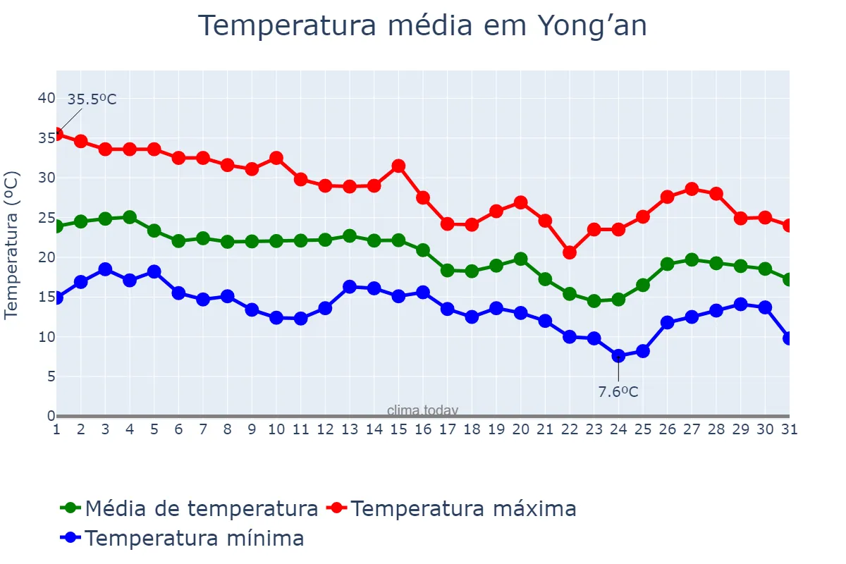 Temperatura em outubro em Yong’an, Fujian, CN