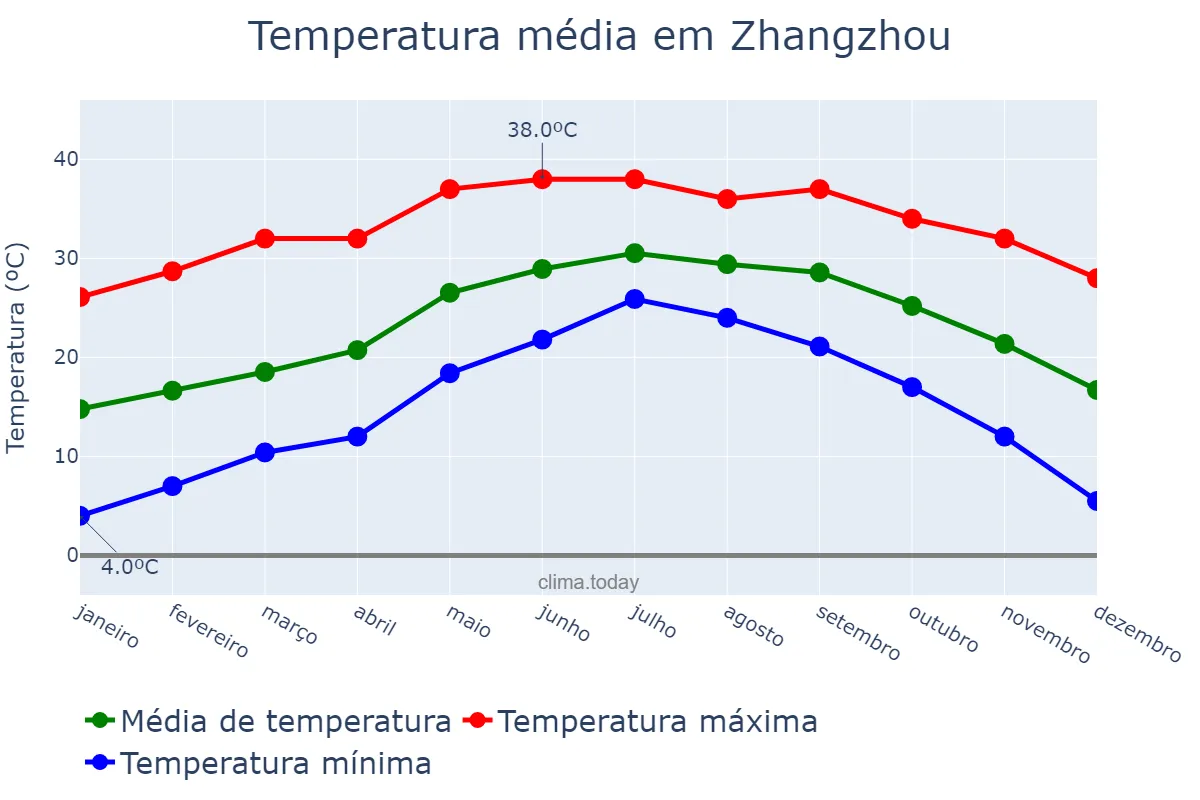 Temperatura anual em Zhangzhou, Fujian, CN