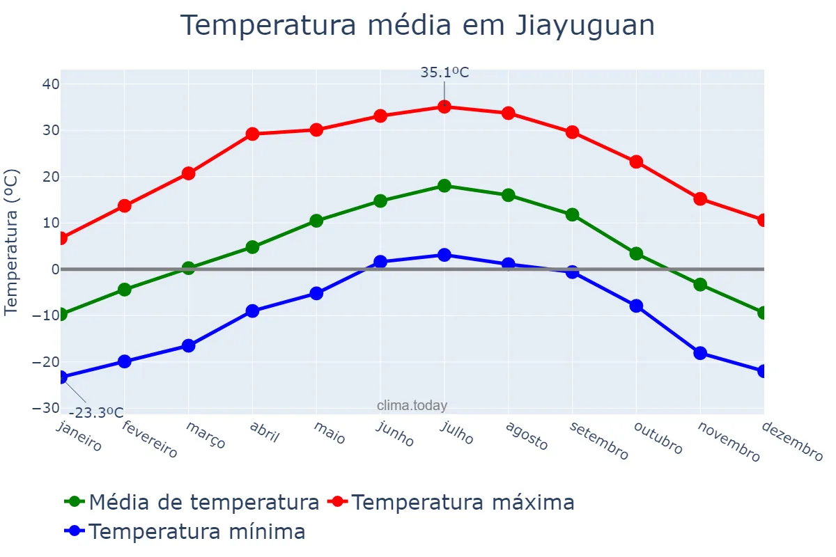 Temperatura anual em Jiayuguan, Gansu, CN