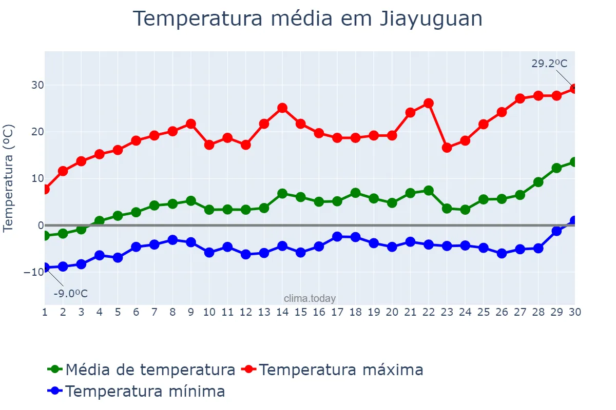 Temperatura em abril em Jiayuguan, Gansu, CN