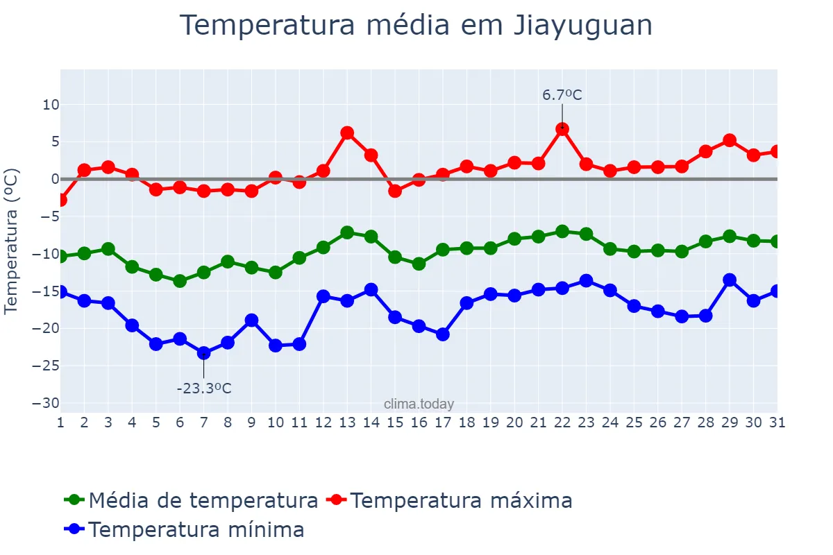Temperatura em janeiro em Jiayuguan, Gansu, CN