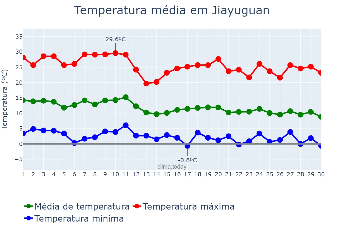 Temperatura em setembro em Jiayuguan, Gansu, CN