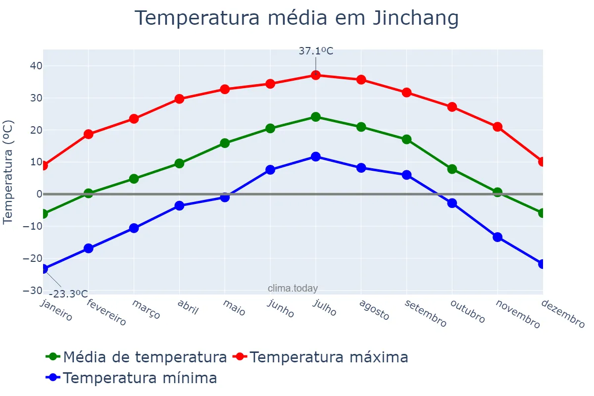 Temperatura anual em Jinchang, Gansu, CN