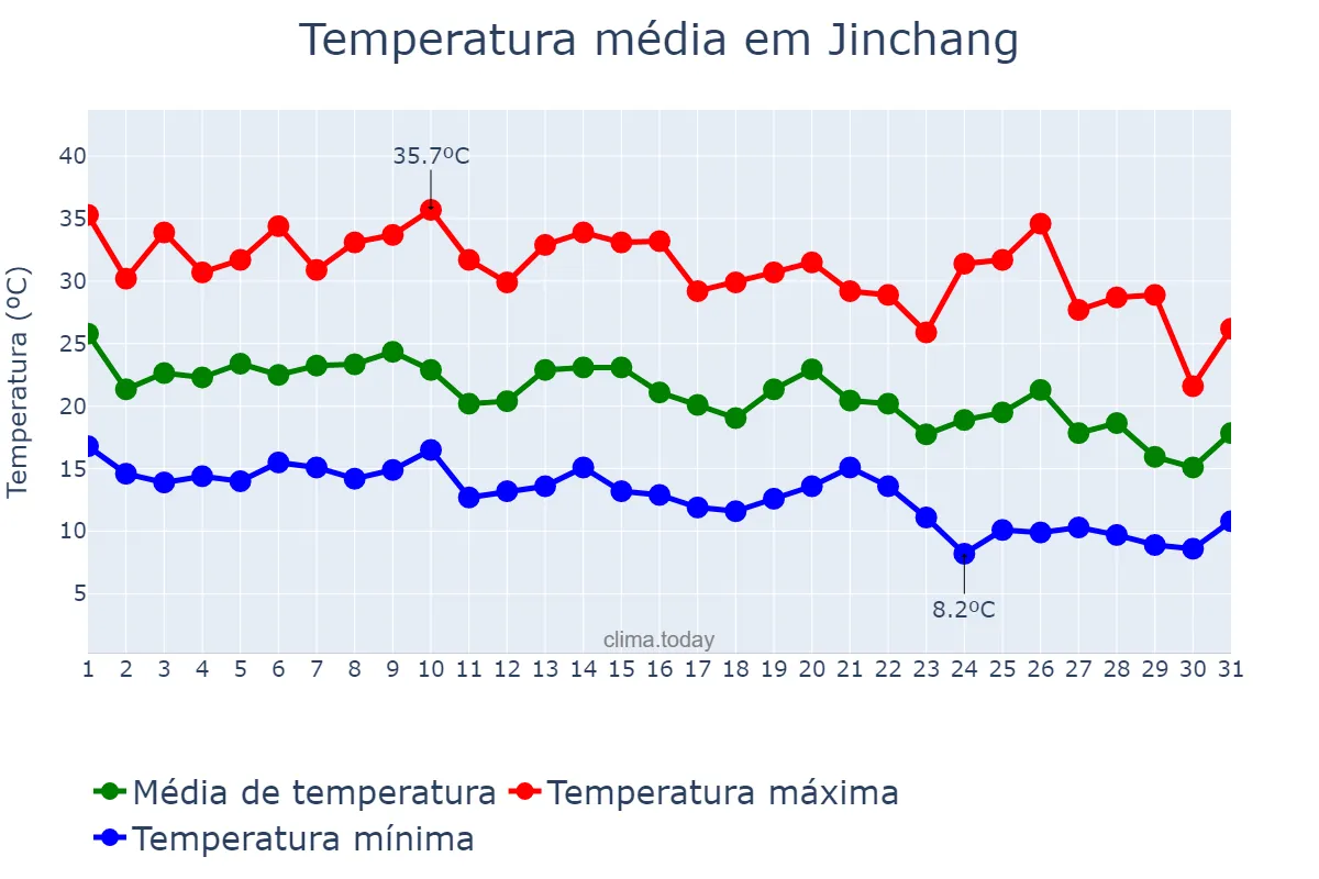 Temperatura em agosto em Jinchang, Gansu, CN