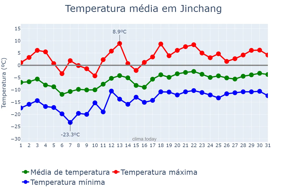 Temperatura em janeiro em Jinchang, Gansu, CN