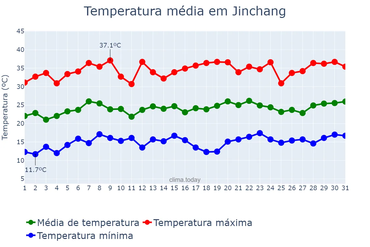 Temperatura em julho em Jinchang, Gansu, CN