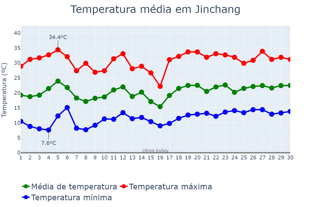 Temperatura em junho em Jinchang, Gansu, CN