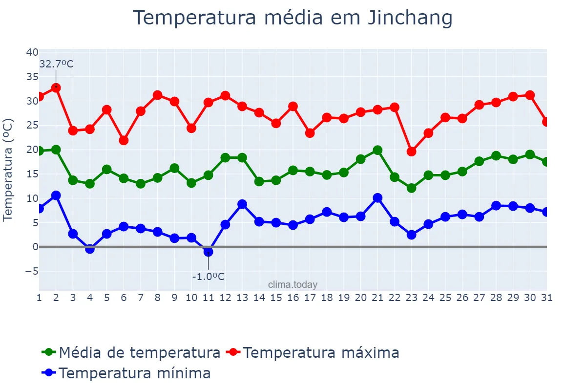 Temperatura em maio em Jinchang, Gansu, CN