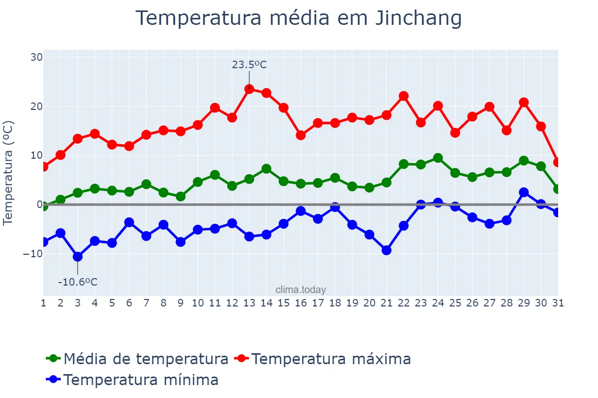 Temperatura em marco em Jinchang, Gansu, CN