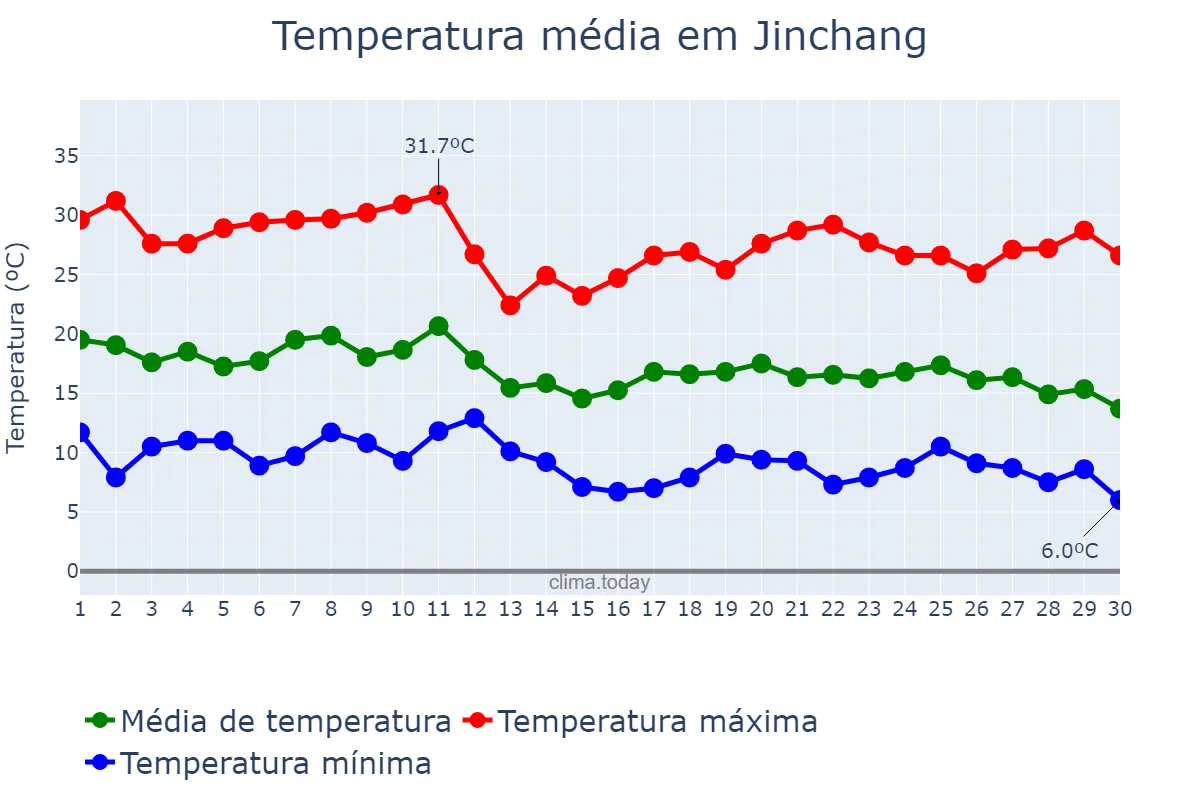 Temperatura em setembro em Jinchang, Gansu, CN