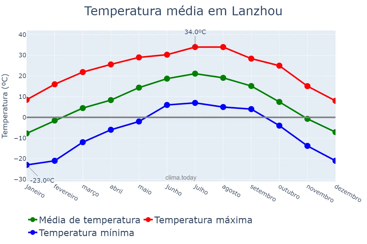 Temperatura anual em Lanzhou, Gansu, CN