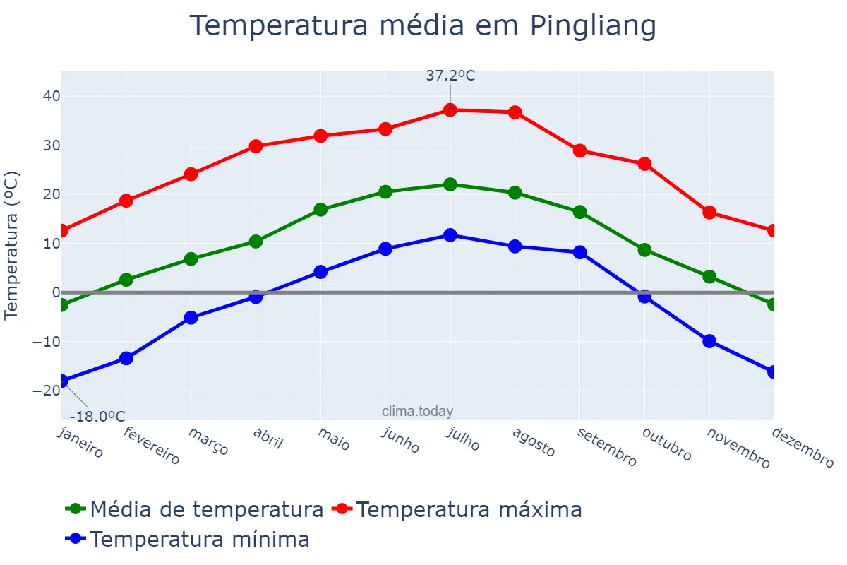 Temperatura anual em Pingliang, Gansu, CN