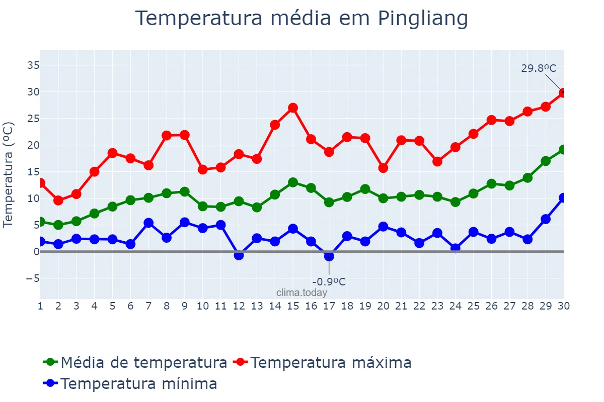 Temperatura em abril em Pingliang, Gansu, CN