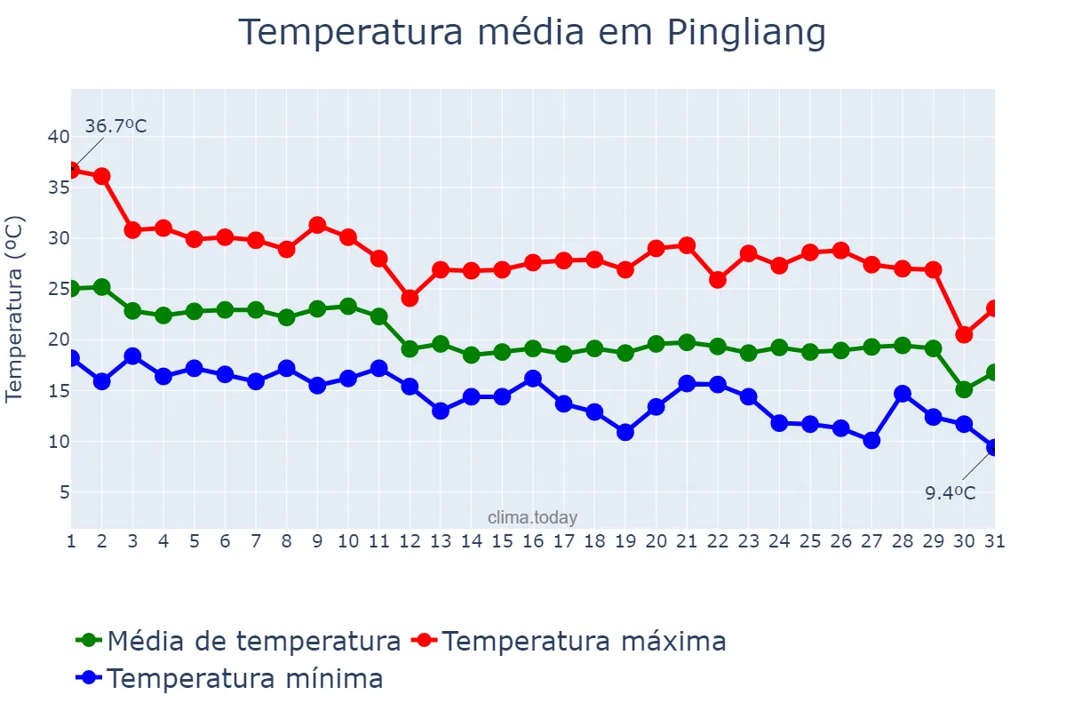 Temperatura em agosto em Pingliang, Gansu, CN