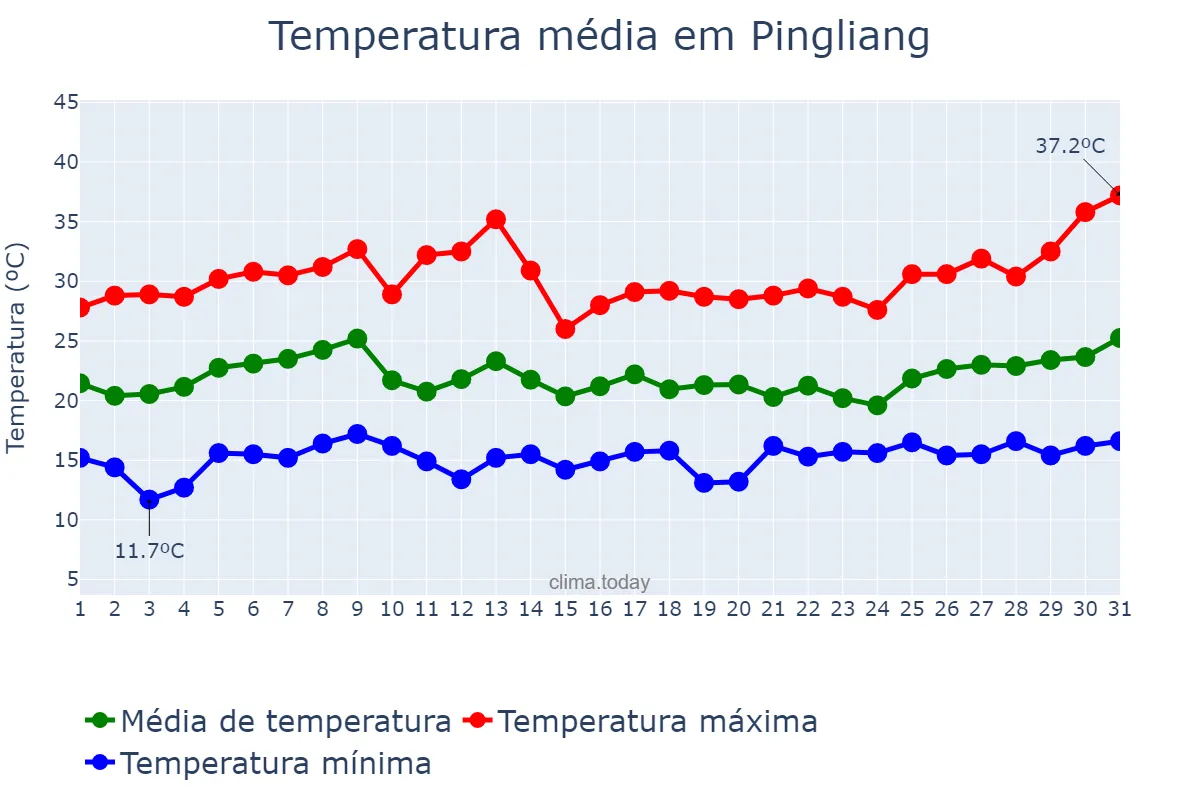 Temperatura em julho em Pingliang, Gansu, CN