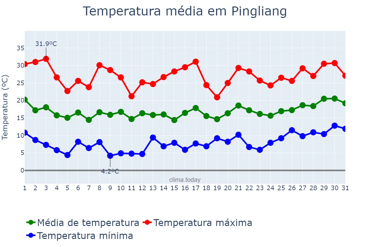 Temperatura em maio em Pingliang, Gansu, CN
