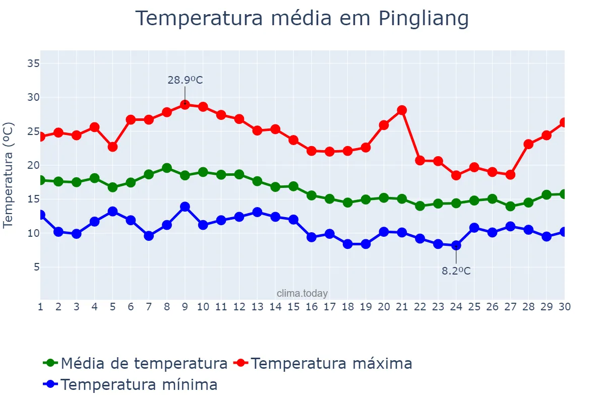 Temperatura em setembro em Pingliang, Gansu, CN
