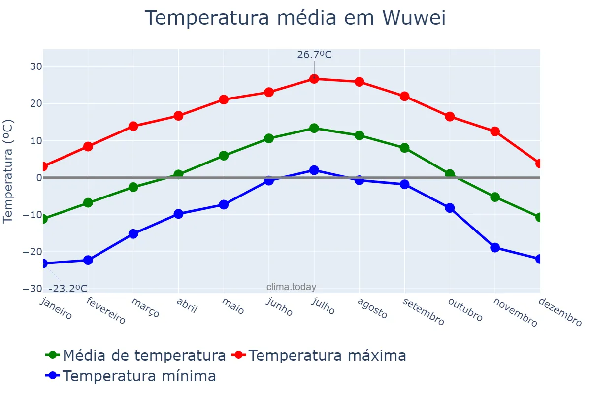 Temperatura anual em Wuwei, Gansu, CN