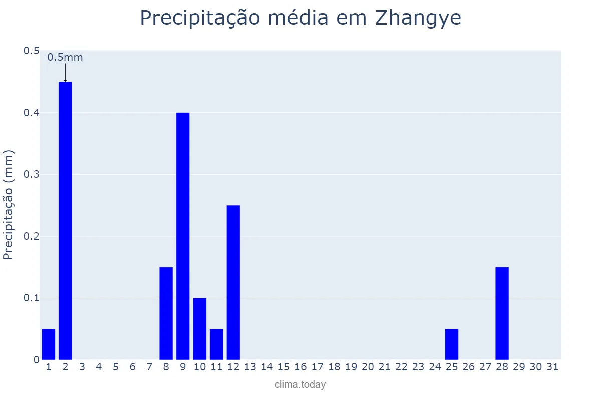 Precipitação em dezembro em Zhangye, Gansu, CN