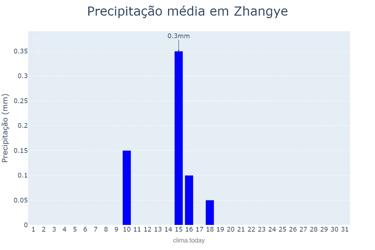 Precipitação em janeiro em Zhangye, Gansu, CN