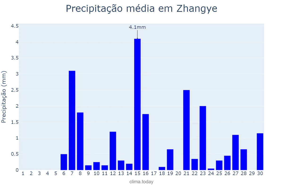 Precipitação em junho em Zhangye, Gansu, CN