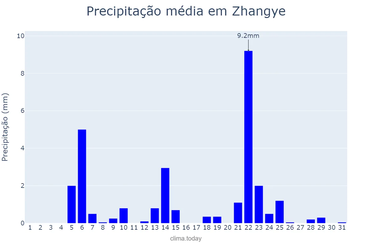 Precipitação em maio em Zhangye, Gansu, CN