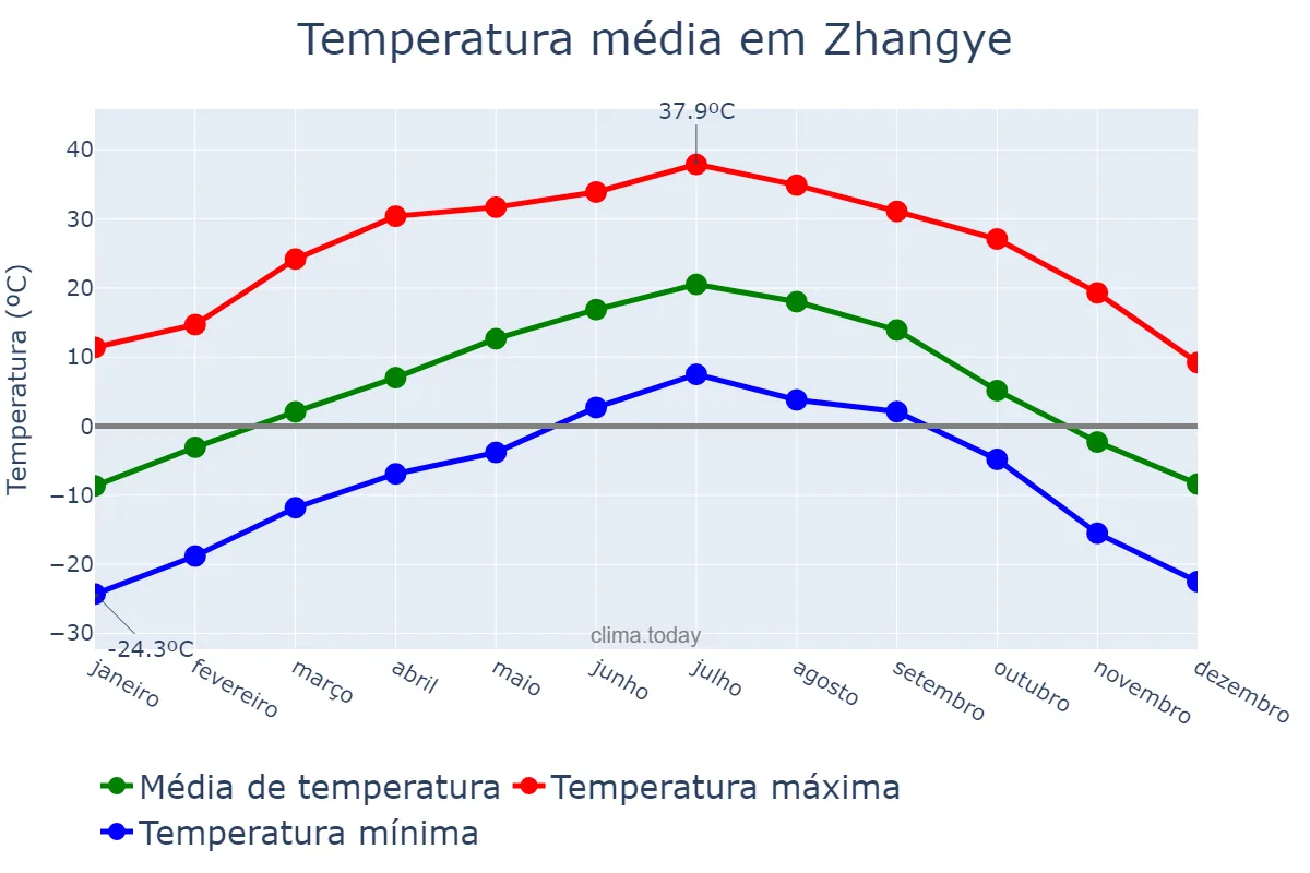 Temperatura anual em Zhangye, Gansu, CN