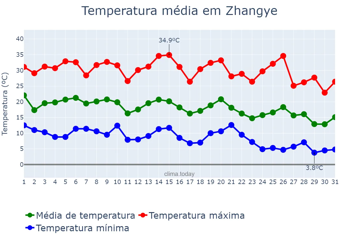 Temperatura em agosto em Zhangye, Gansu, CN
