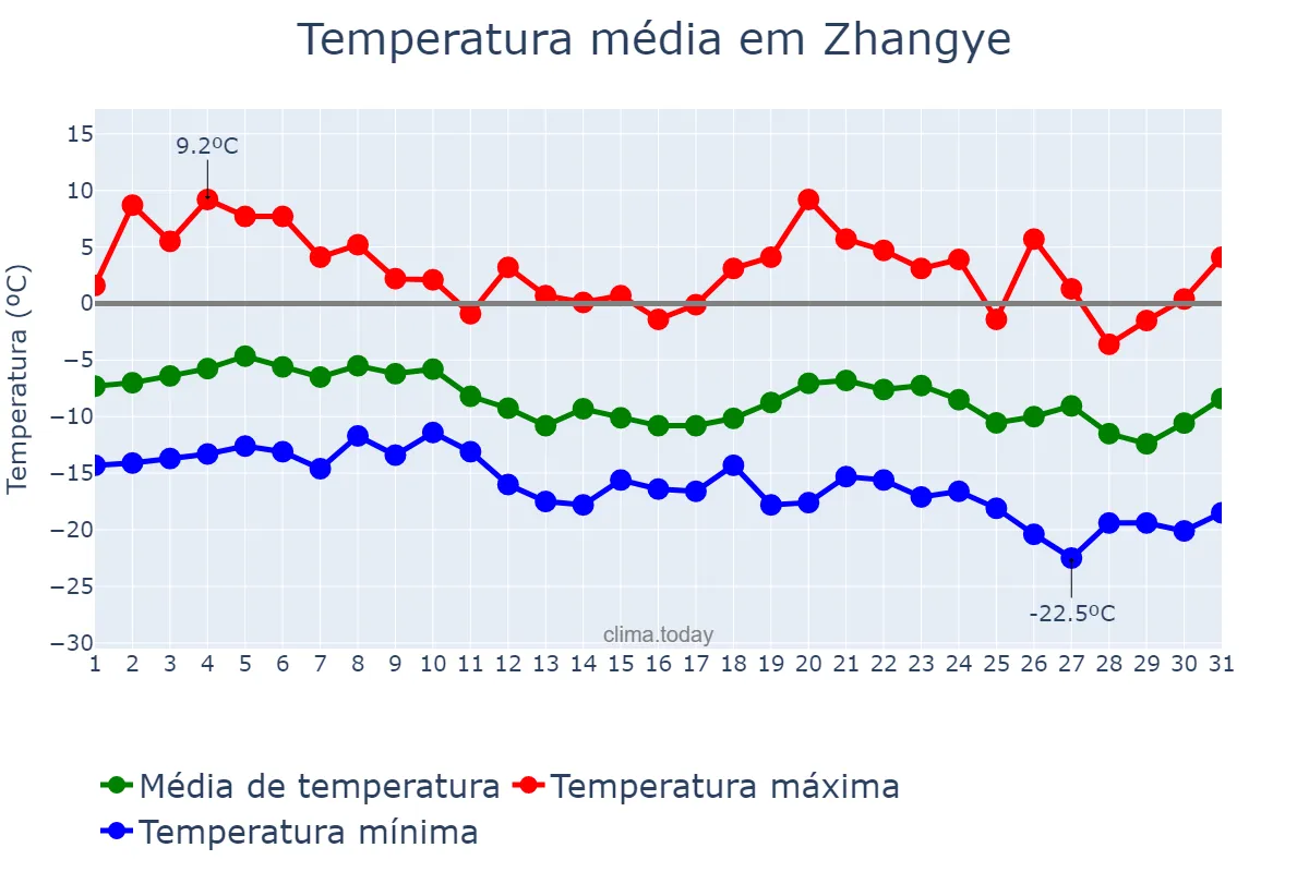 Temperatura em dezembro em Zhangye, Gansu, CN
