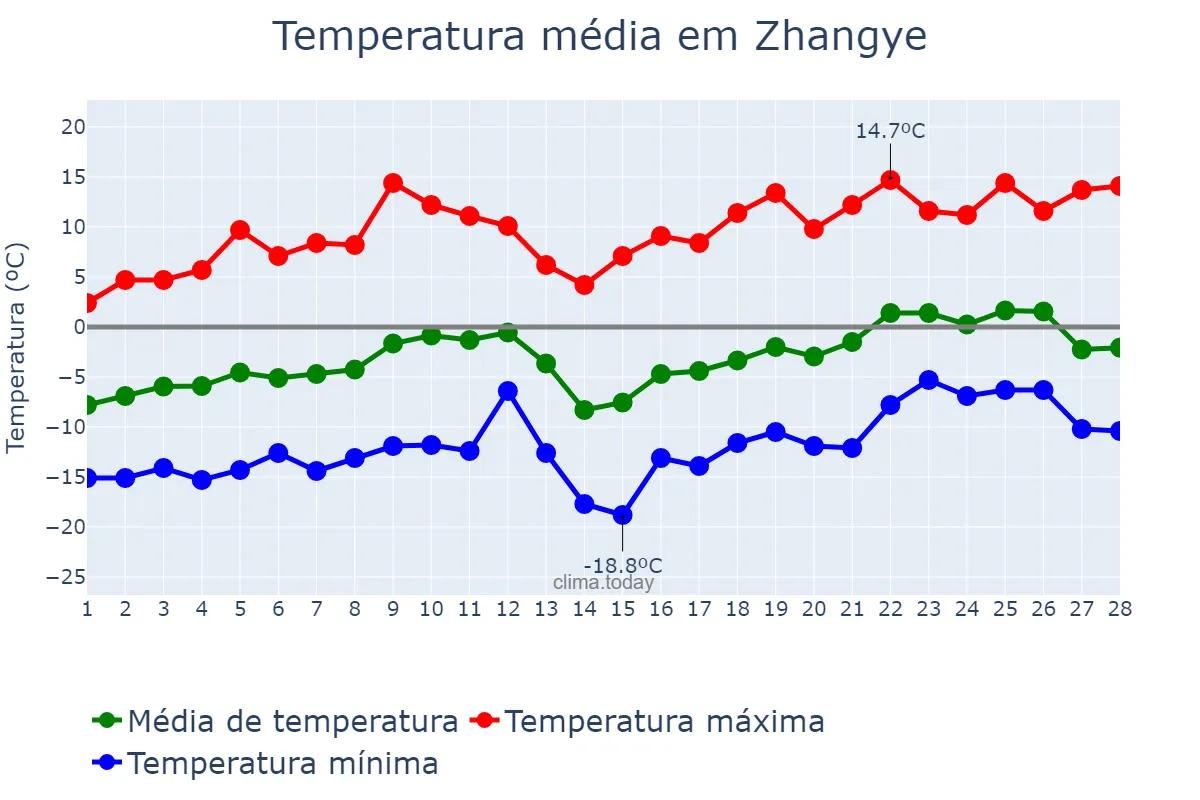 Temperatura em fevereiro em Zhangye, Gansu, CN