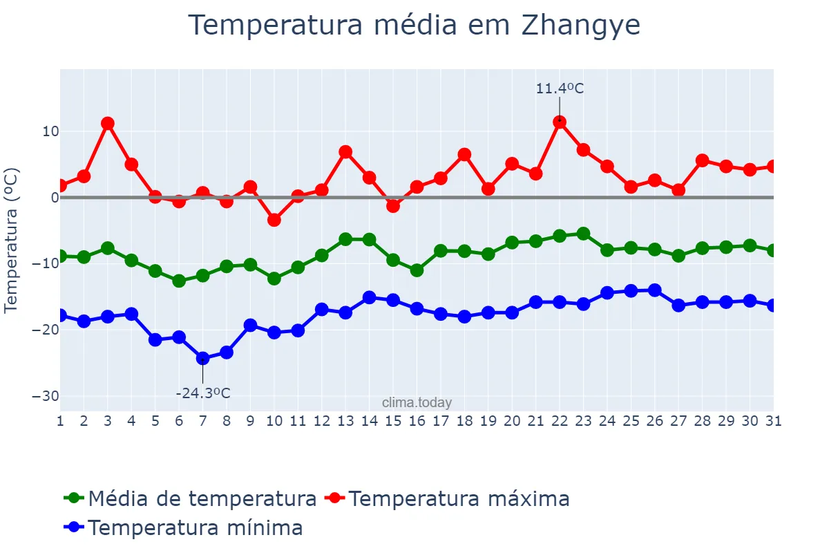 Temperatura em janeiro em Zhangye, Gansu, CN