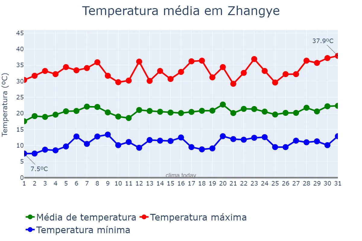 Temperatura em julho em Zhangye, Gansu, CN