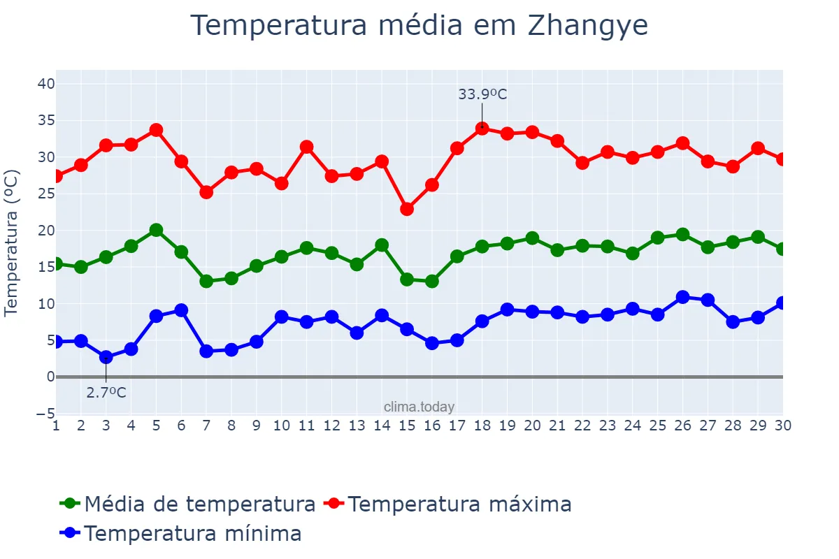 Temperatura em junho em Zhangye, Gansu, CN