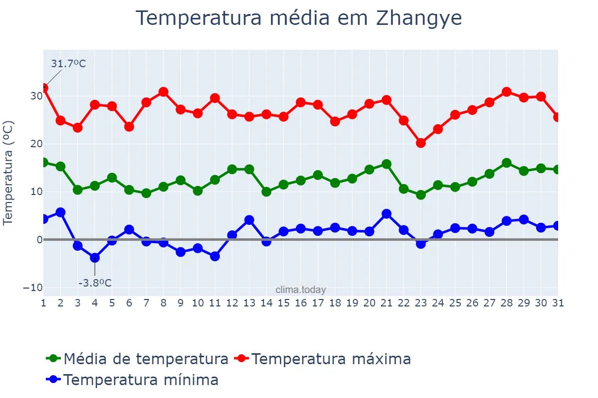 Temperatura em maio em Zhangye, Gansu, CN