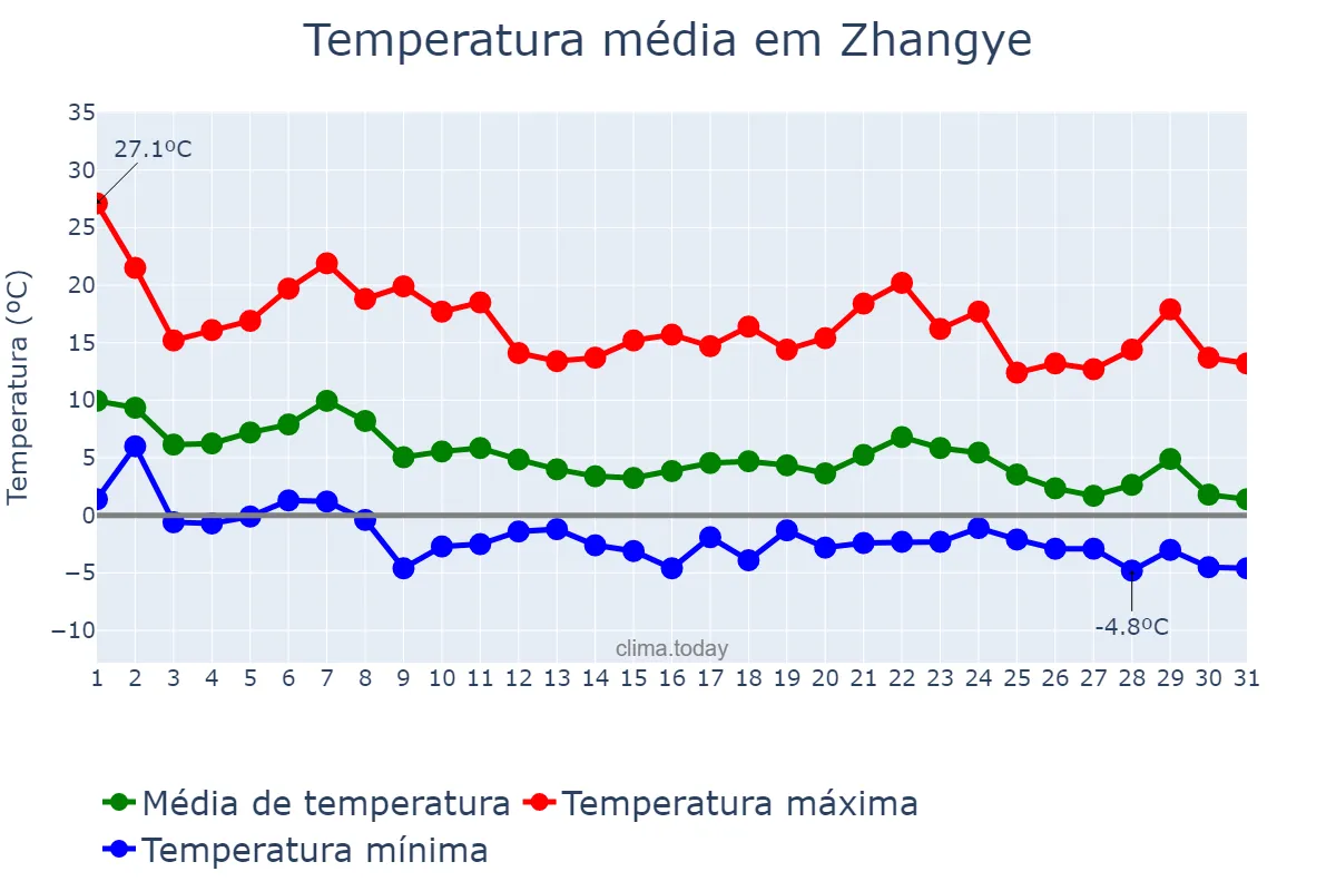 Temperatura em outubro em Zhangye, Gansu, CN