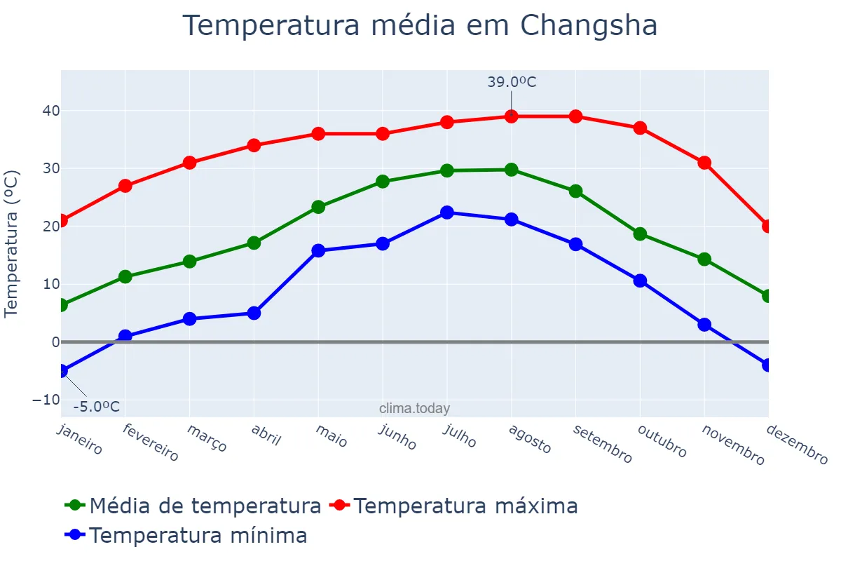 Temperatura anual em Changsha, Guangdong, CN