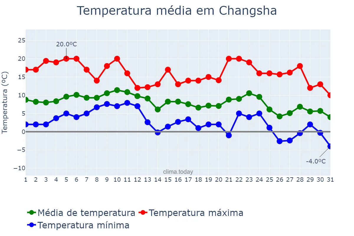 Temperatura em dezembro em Changsha, Guangdong, CN
