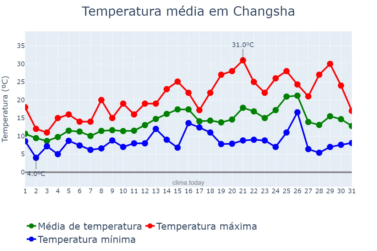 Temperatura em marco em Changsha, Guangdong, CN