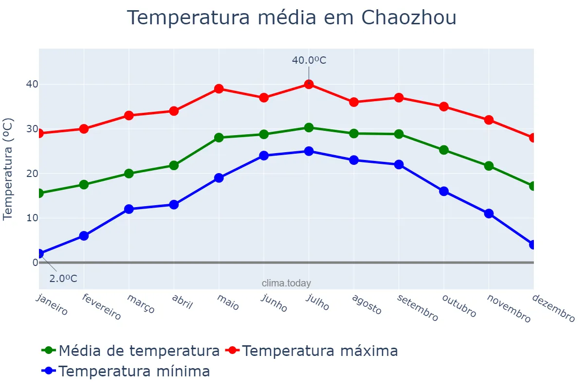 Temperatura anual em Chaozhou, Guangdong, CN