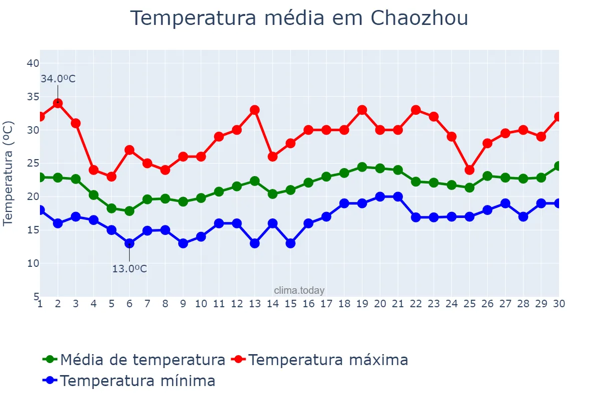 Temperatura em abril em Chaozhou, Guangdong, CN