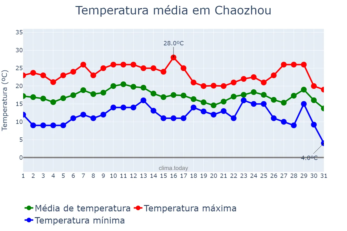 Temperatura em dezembro em Chaozhou, Guangdong, CN