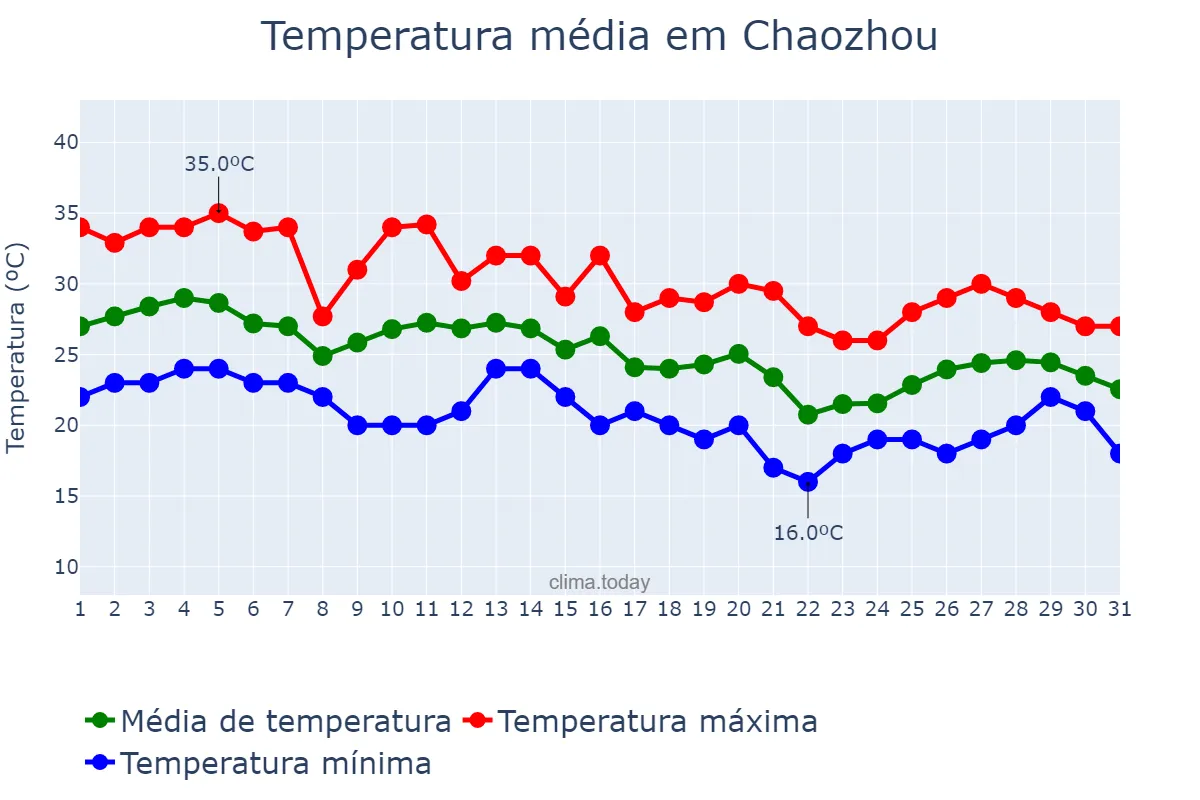 Temperatura em outubro em Chaozhou, Guangdong, CN