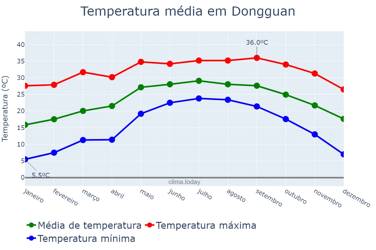 Temperatura anual em Dongguan, Guangdong, CN
